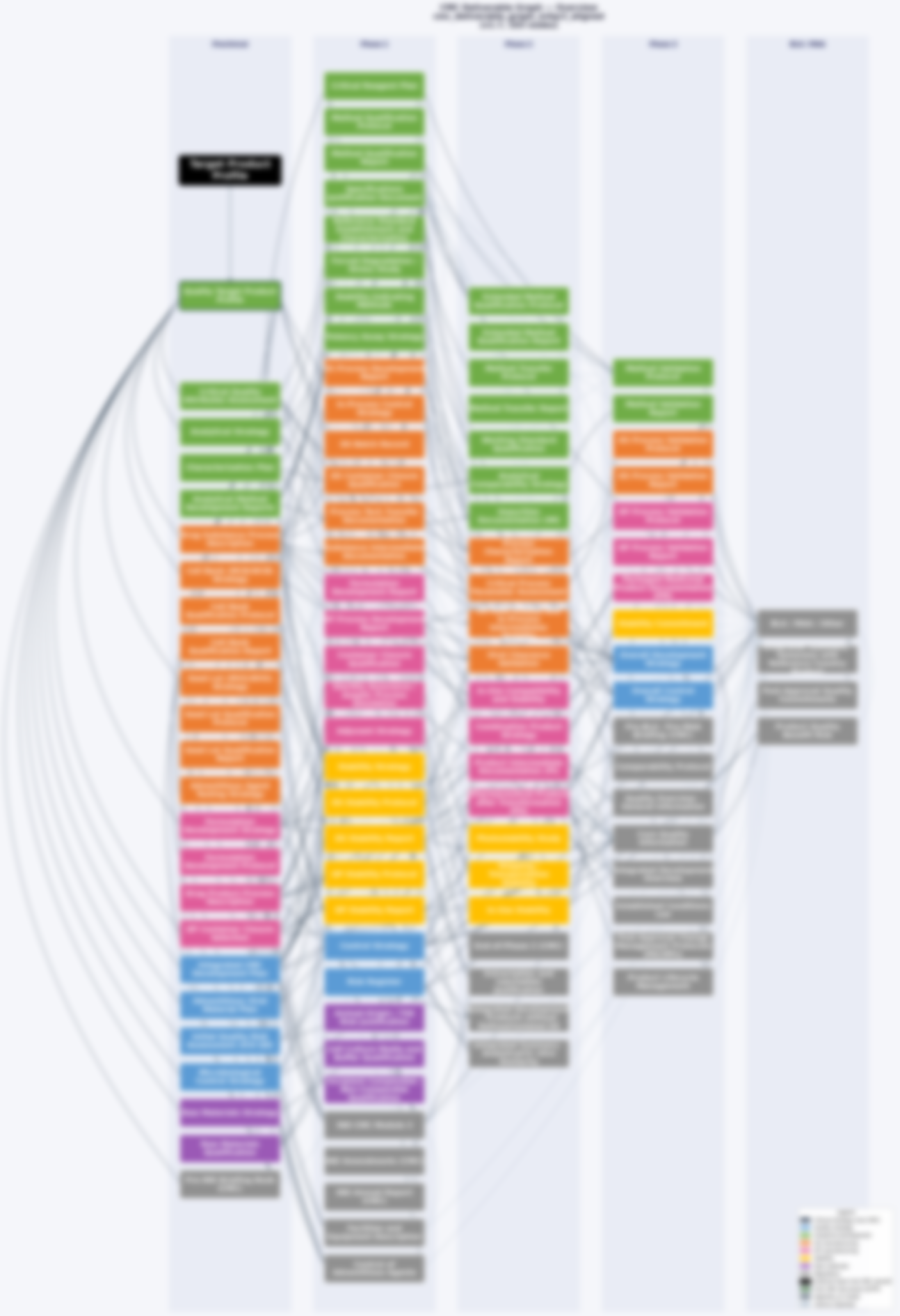 CMC deliverable graph — Preclinical through BLA/MAA